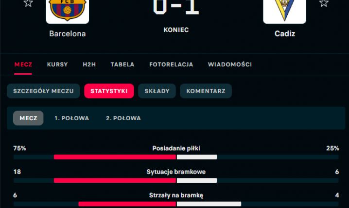 STATYSTYKI meczu Barcelona 0-1 Cadiz! :D